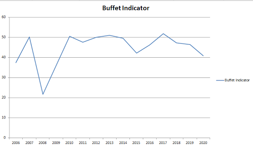 Buffet Indicator Buffet Indicator