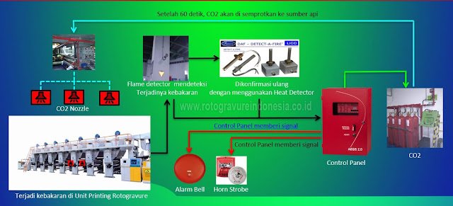 sistem pemadaman kebakaran otomatis sistem pemadaman kebakaran otomatis