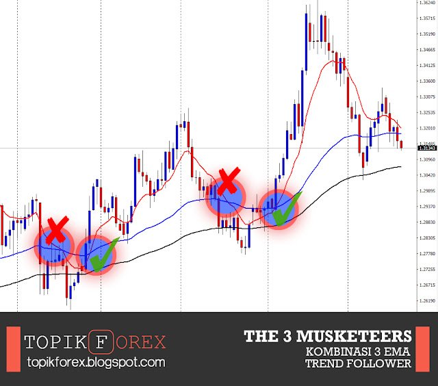 Strategi Forex - The 3 Musketeers Strategi Forex - The 3 Musketeers