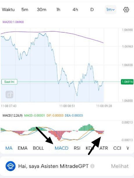 Trading palane menggunakan indikator MACD