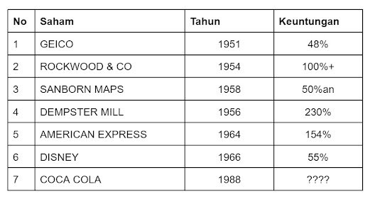 Saham Warren Buffet