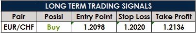Long-Term Trading Signals