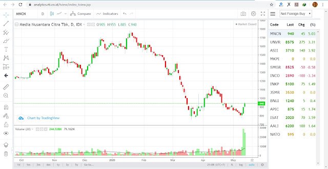 chart saham gratis yahoo finance 3 Analisa Teknikal chart saham gratis RTI Trading View