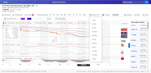 chart saham gratis yahoo finance 3 Analisa Teknikal chart saham gratis yahoo finance 3 Analisa Teknikal