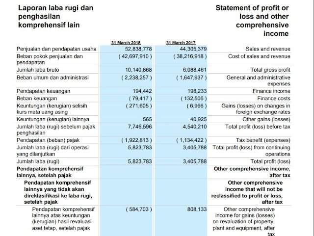 laporan Laba Rugi Memahami Laporan Keuangan Emiten