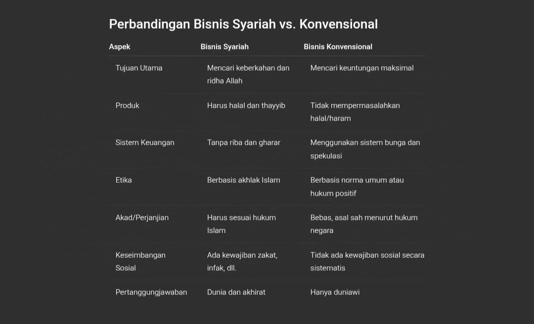 perbedaan bisnis syariah dan konvensional, bisnis islami, prinsip bisnis syariah, etika bisnis dalam Islam