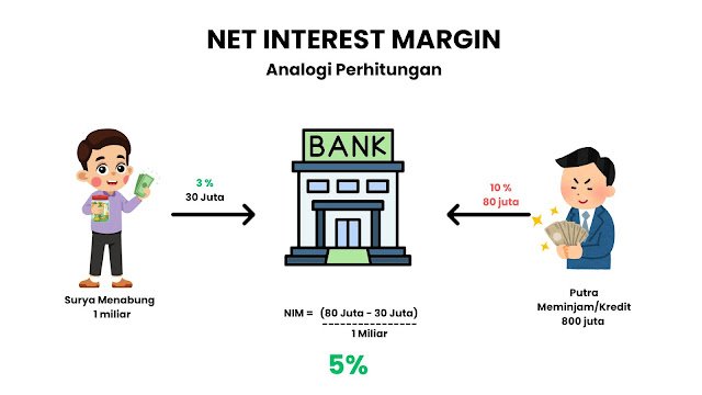 Analogi Net Interest Margin