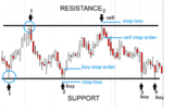 Cara BENAR Menentukan Garis Support Resistance dalam Trading Forex